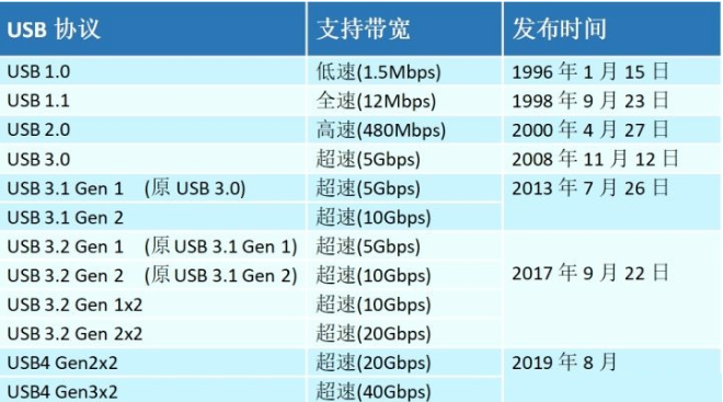 usb協議