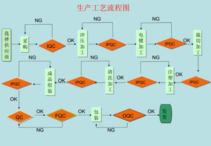 輕觸開關生產工藝流程圖