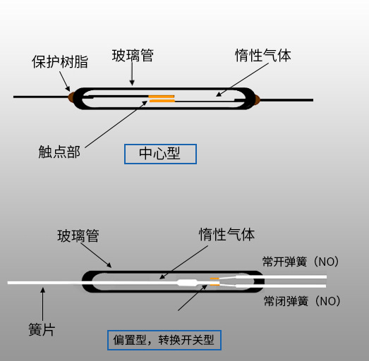 干簧管結構圖